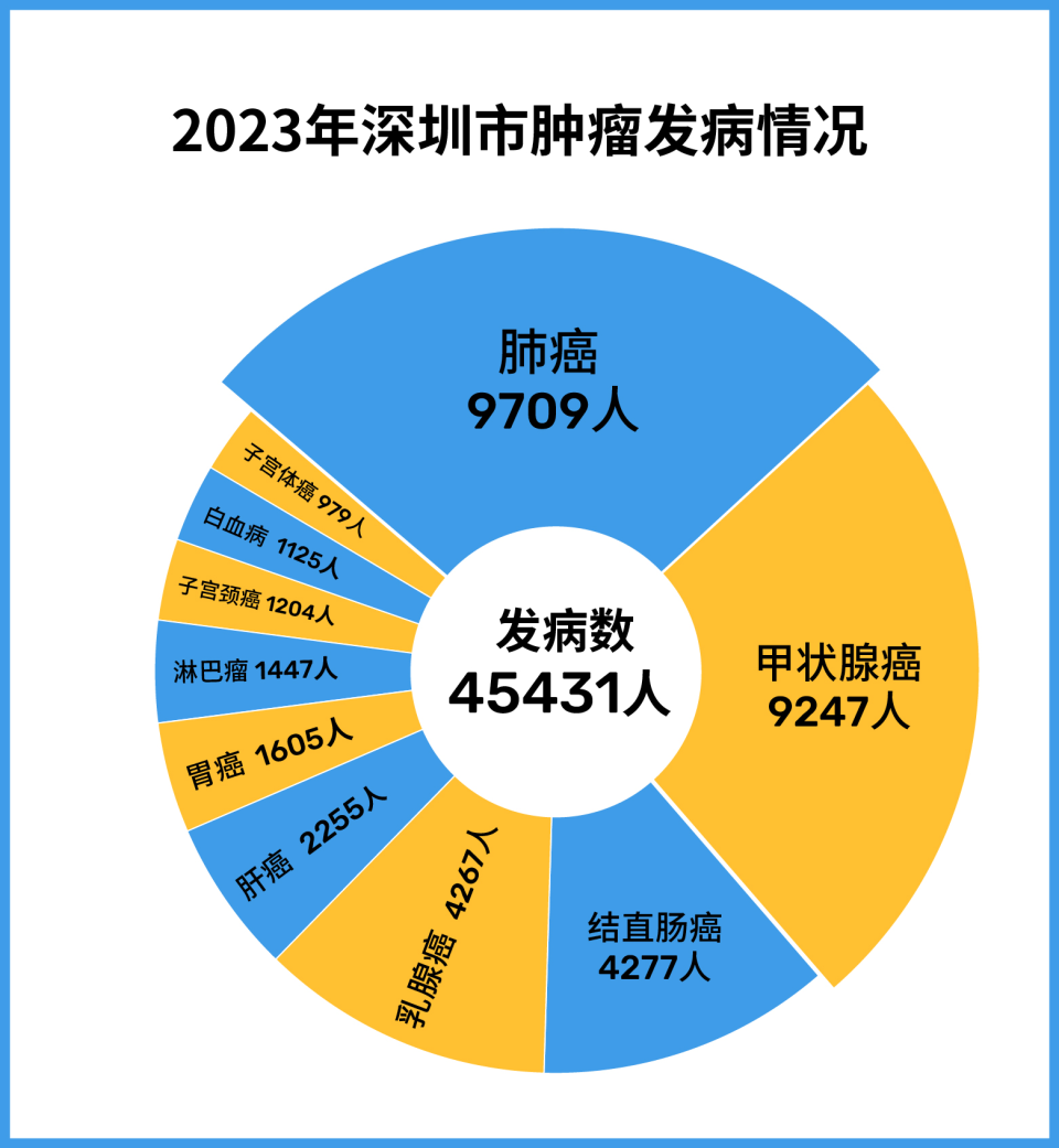 "2023年深圳市新增恶性肿瘤病例突破4万，癌症依然是头号杀手！"