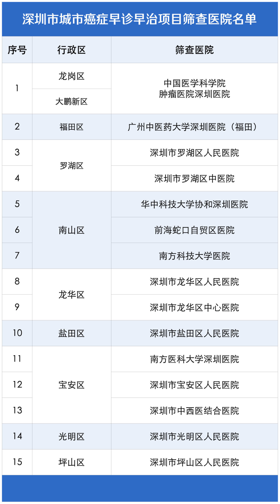 "2023年深圳市新增恶性肿瘤病例突破4万，癌症依然是头号杀手！"