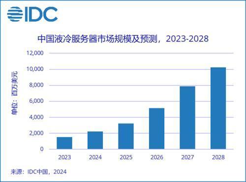 "中国液冷服务器市场预测2023-2028年复合增长率高达45.8%，市场规模增长显著"