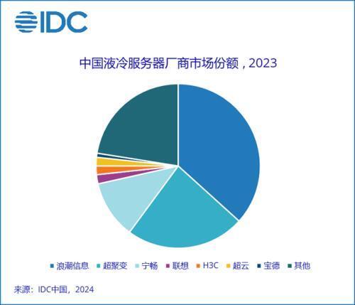 "中国液冷服务器市场预测2023-2028年复合增长率高达45.8%，市场规模增长显著"