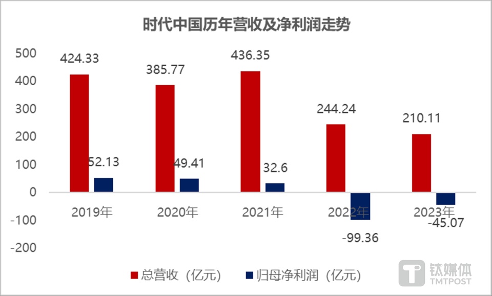 "广州旧改王”时代中国遭遇重击：两年亏损达144亿元。"