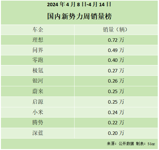 "问界错失销冠！小鹏跌出前十：互联网巨头在技术与市场双重压力下陷入困境"