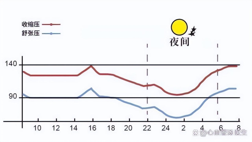 降压药几点吃最好？多种药能不能一起吃？懂一点“时间治疗学”