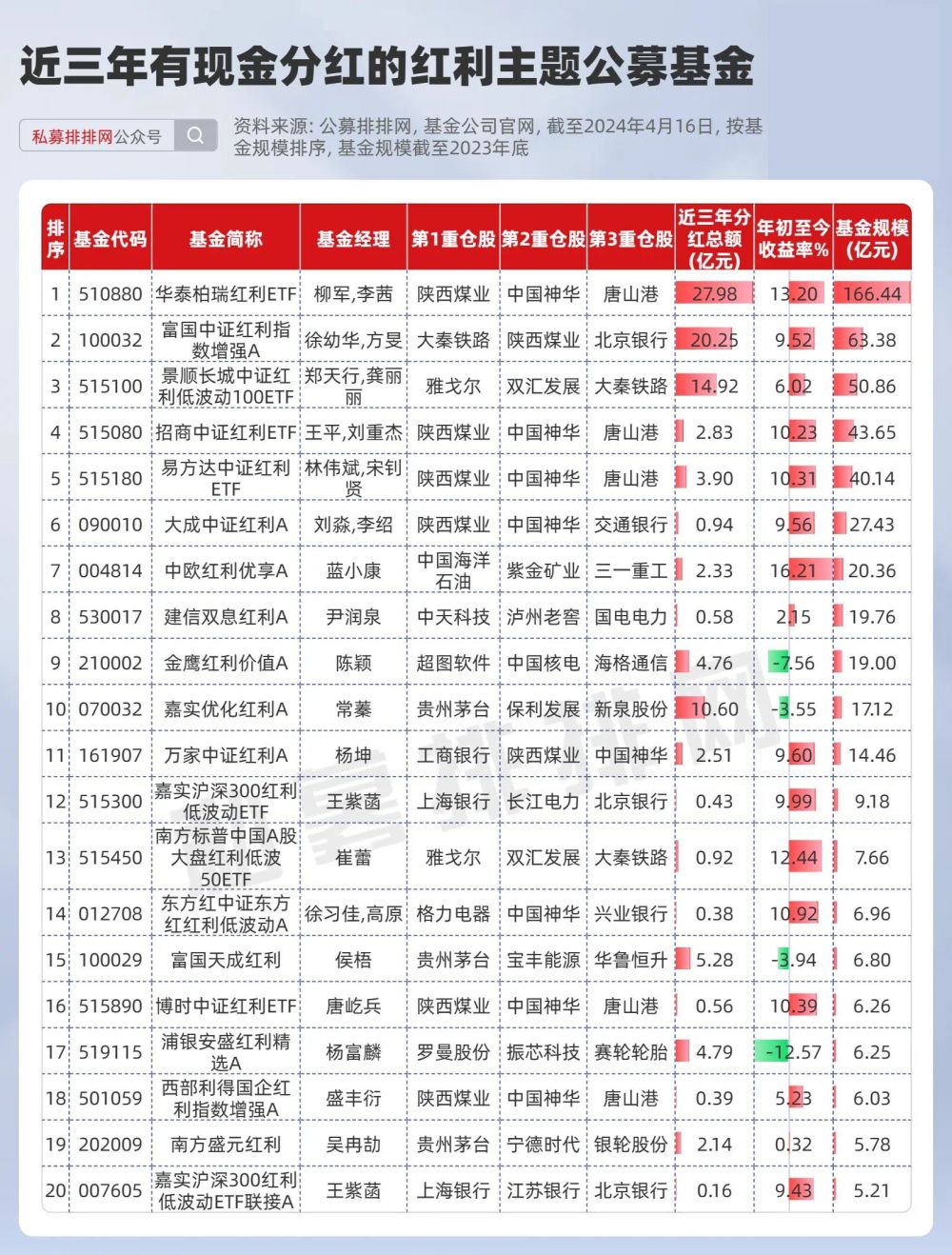 "国九条发布：利好与红利基金的推荐，主板上市新纪录有望打破不分红历史"