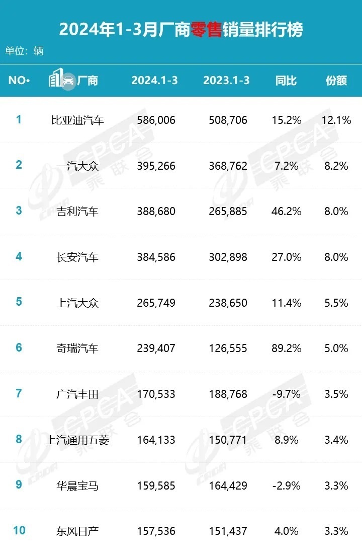 "合资车一季度销量盘点： "轩逸们" 依旧坚韧，纯电动车业绩突出"