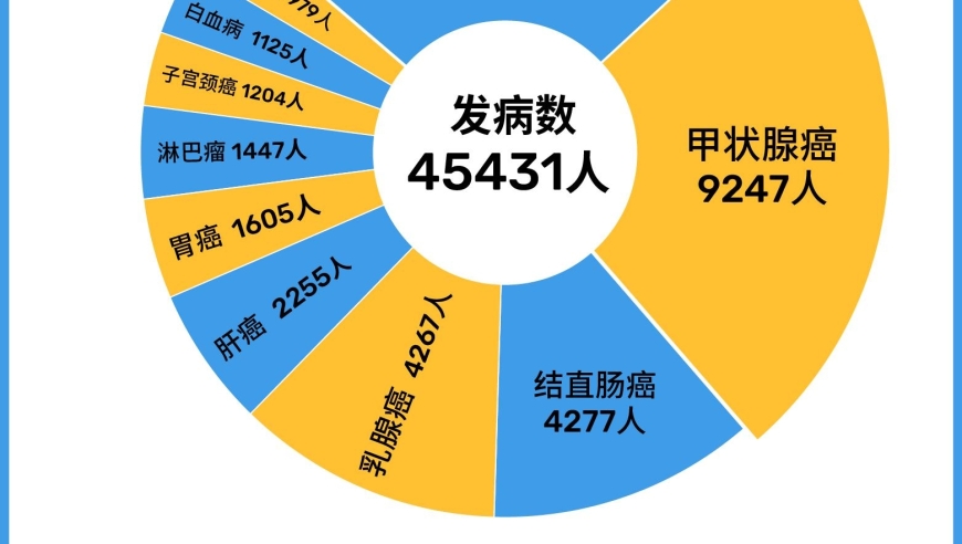 深圳去年新增恶性肿瘤病例破4.5万例，肺癌数量独占鳌头