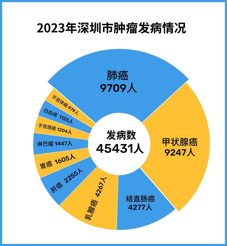 "深圳去年新增恶性肿瘤病例破4.5万例，肺癌数量独占鳌头"