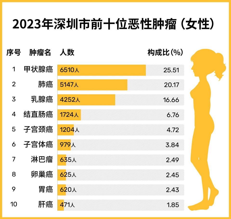 "深圳去年新增恶性肿瘤病例破4.5万例，肺癌数量独占鳌头"