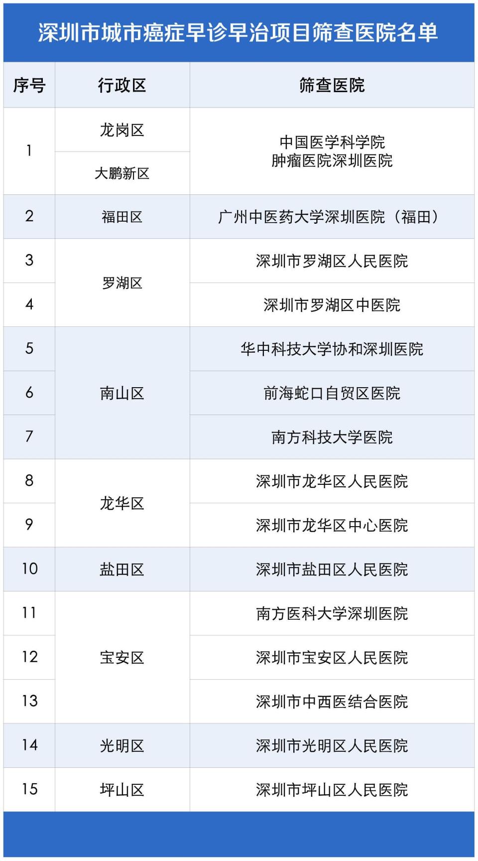 "深圳去年新增恶性肿瘤病例破4.5万例，肺癌数量独占鳌头"