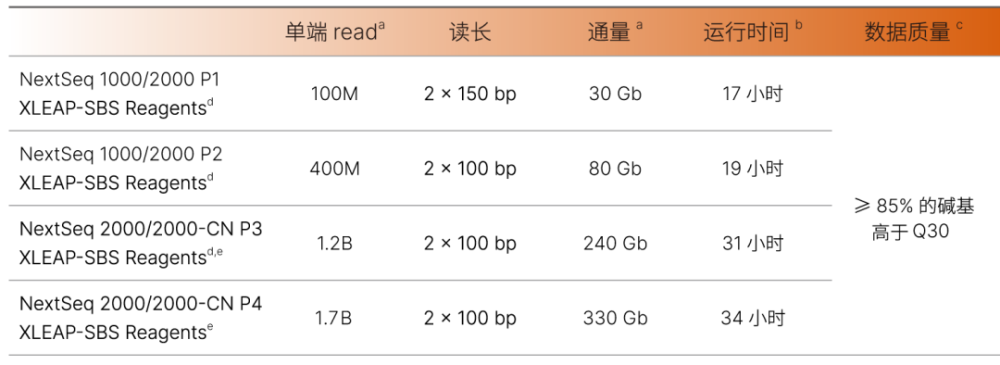 "跨平台、高效整合的外显子组测序方案"