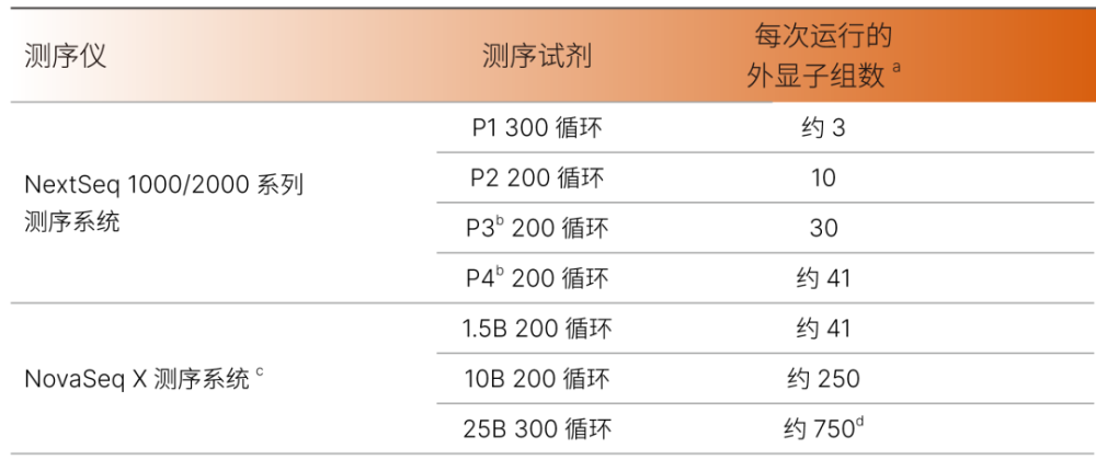 "跨平台、高效整合的外显子组测序方案"