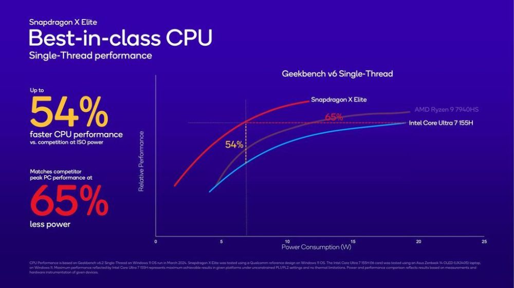"揭秘：高通骁龙 X Elite处理器的CPU性能提升解析"