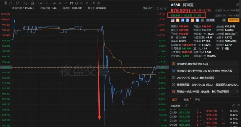 "全球光刻机巨头ASML遭遇重大危机：股价大幅跳水，订单骤降至六成以上"