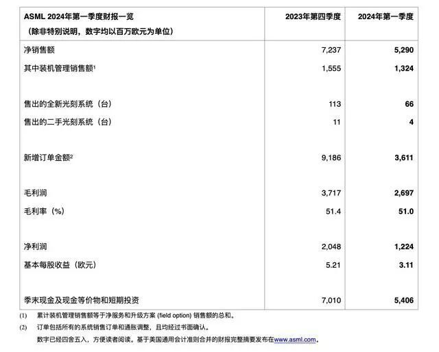 "全球光刻机巨头ASML遭遇重大危机：股价大幅跳水，订单骤降至六成以上"