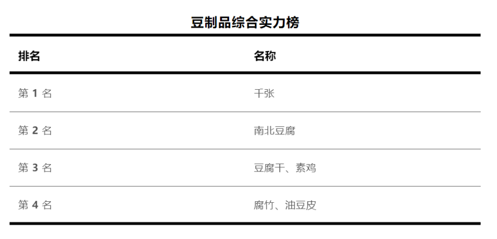 "较量营养：谁是你心中的豆制品宝藏?"