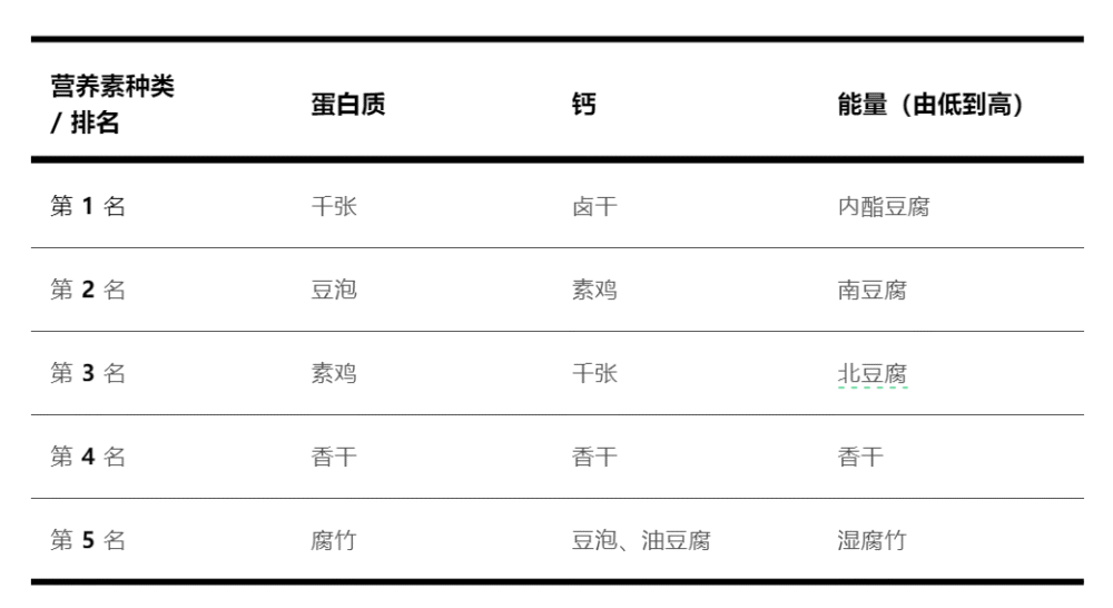 "较量营养：谁是你心中的豆制品宝藏?"