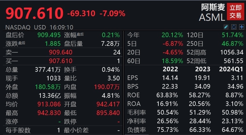 "【跌势】光刻机巨头阿斯麦下半年或迎行业复苏，但前路仍需谨慎应对"