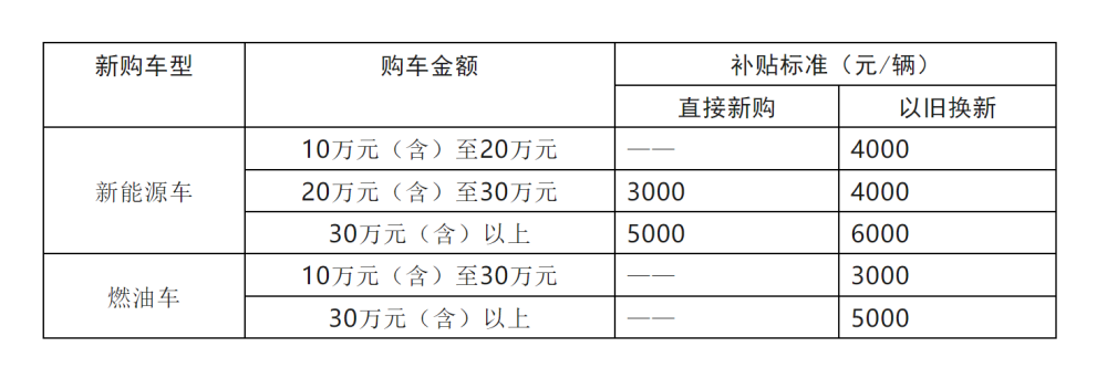 "苏州正式推出1.2亿补贴政策，助力新能源汽车和家电产品更新换代"