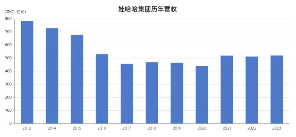 "娃哈哈在单品销售额中暴露出最大隐忧：为何它能持续增长？背后又有哪些秘密?"