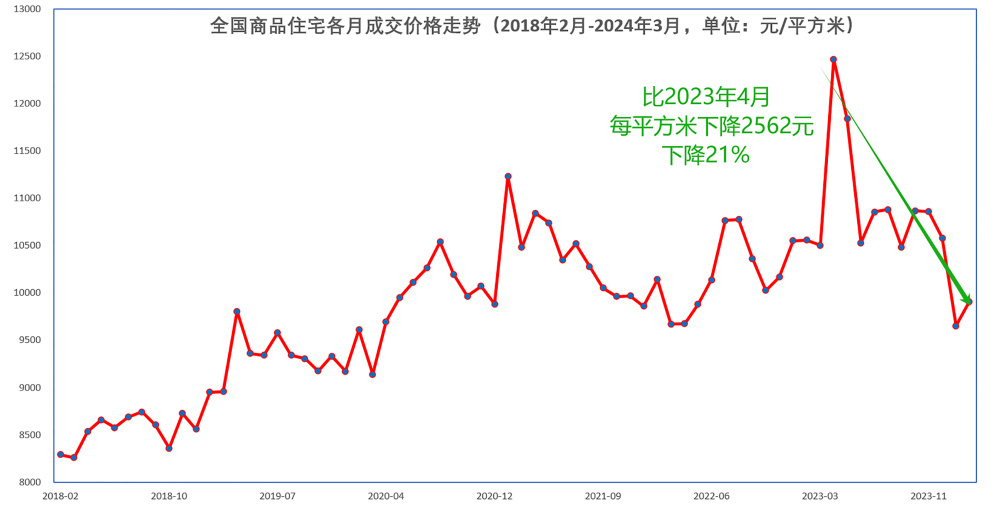 "全国房价创历史最低点：45城连续3月下跌，南京、广州与郑州跌幅最大"

或者：

"全国房价跳水: 45城连降3个月，南京、广州与郑州跌幅超平均水平"