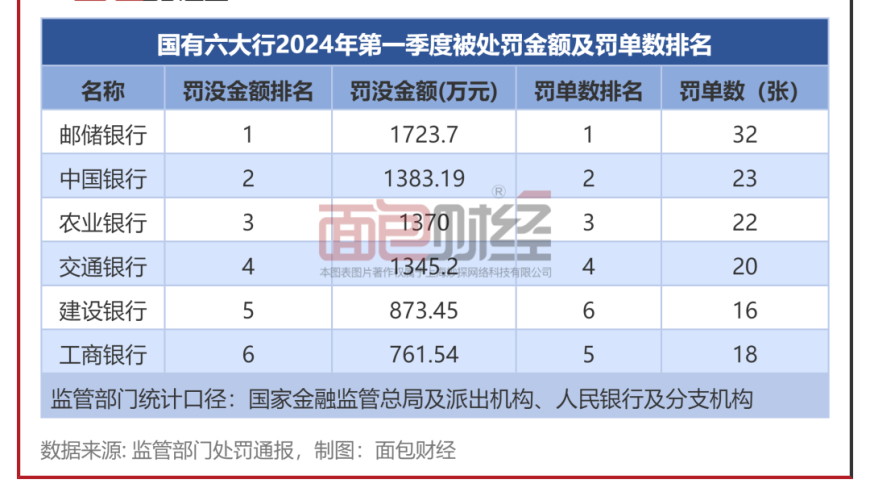 邮储银行、中国银行、交通银行一季度财务数据显示，大额罚单的背后——对中国银行业务合规的深度解析