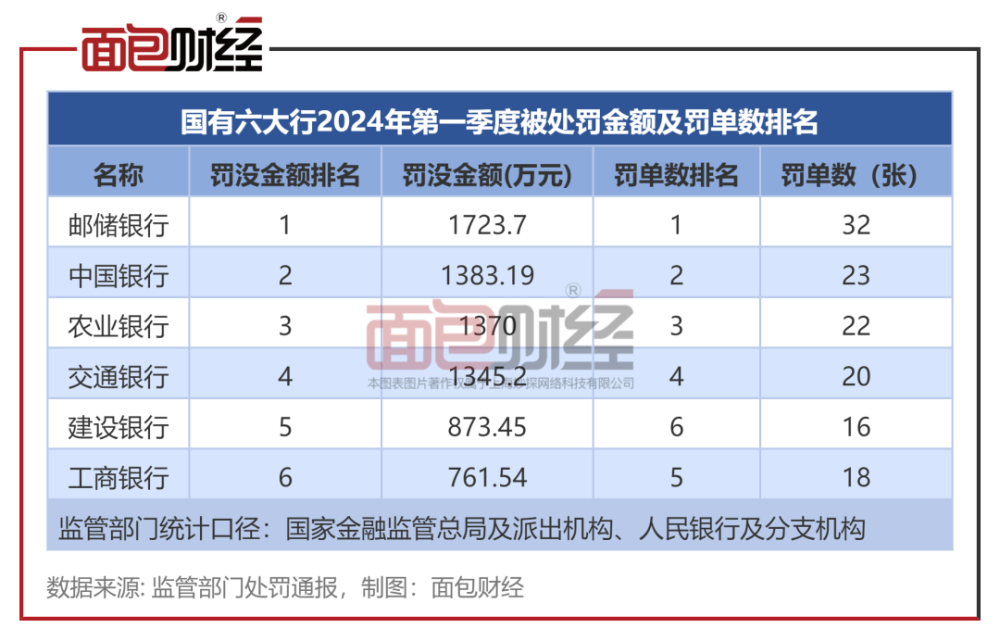 "邮储银行、中国银行、交通银行一季度财务数据显示，大额罚单的背后——对中国银行业务合规的深度解析"