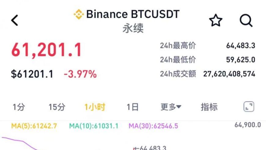 比特币大幅下挫至6万美元，一夜之间市场崩盘，这是牛市的终结吗？