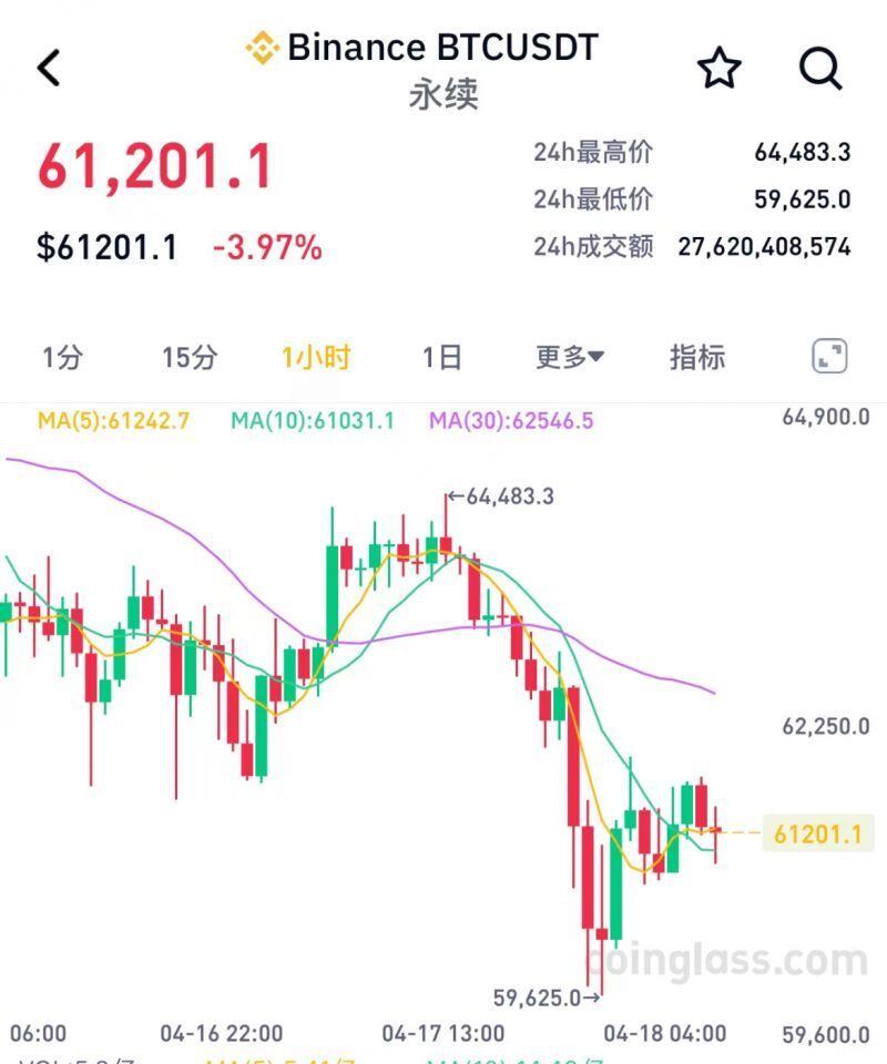 "比特币大幅下挫至6万美元，一夜之间市场崩盘，这是牛市的终结吗？"