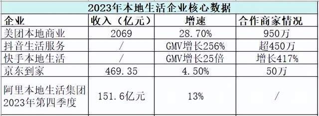 "抖音创新商业模式，让本地生活业务发展大赚超过1000亿"