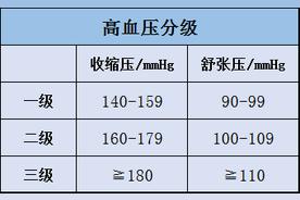 健康界:2022最新高血压定义：你的血压可能不达标!