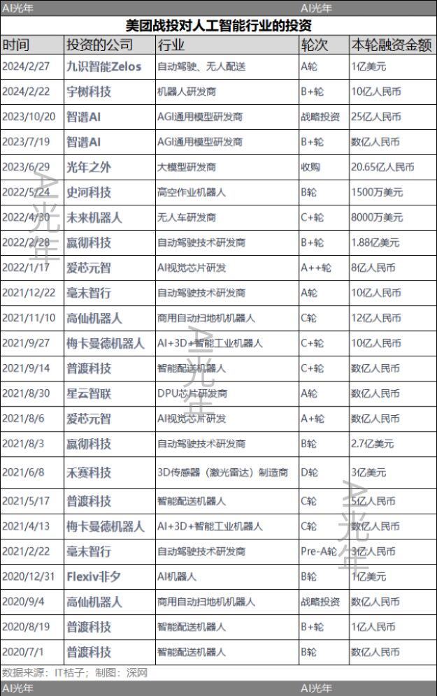 "美团升级：王兴深度布局AI大模型两年，转变角色成为真正的科技巨头"