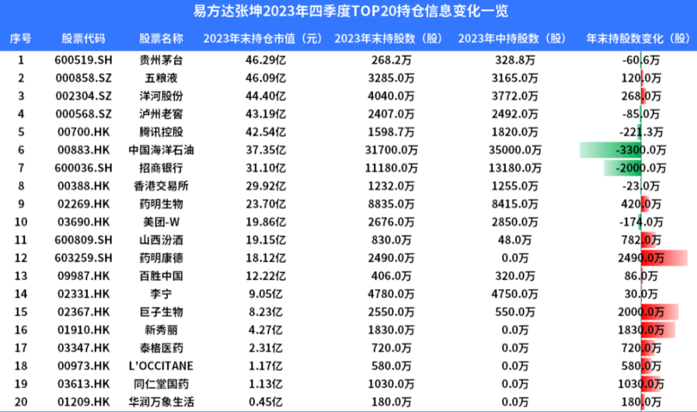 "张坤的财富神话：一部基金巨亏的故事，却彰显了他的投资智慧"