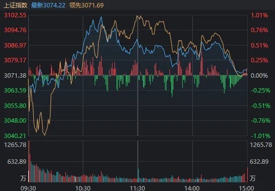 "重述：为何在A股逼近3100点的背景下，指数收盘时却险些出现微幅下跌？这背后隐藏着关键问题"