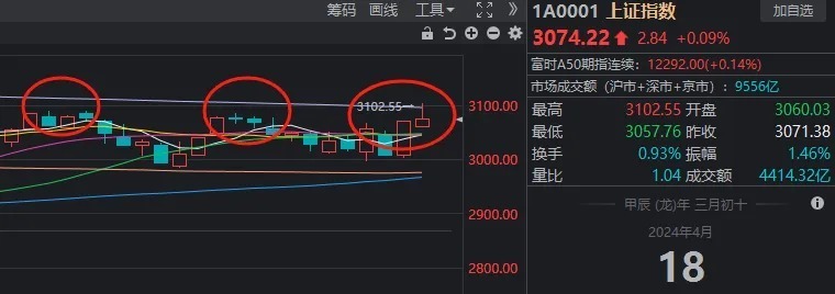 "重述：为何在A股逼近3100点的背景下，指数收盘时却险些出现微幅下跌？这背后隐藏着关键问题"