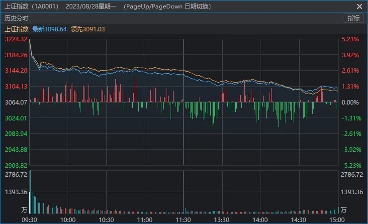 "重述：为何在A股逼近3100点的背景下，指数收盘时却险些出现微幅下跌？这背后隐藏着关键问题"