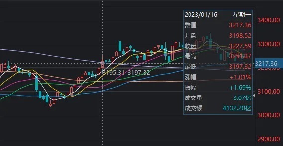 "重述：为何在A股逼近3100点的背景下，指数收盘时却险些出现微幅下跌？这背后隐藏着关键问题"