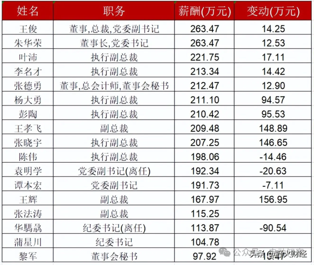 "长安汽车涨薪事件：高管薪酬揭秘！"