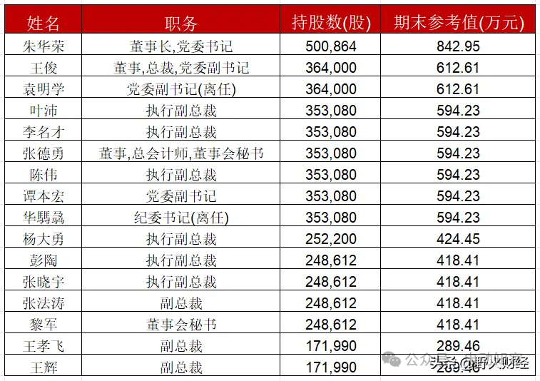 "长安汽车涨薪事件：高管薪酬揭秘！"