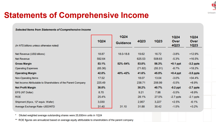 台积电Q1财报公布：亮眼利润率引领行业领先，AI东风助力盈利增长