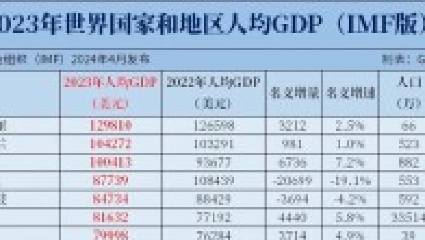 2023年世界各国与各地区人均GDP全面公布：全球财富榜新景象呈现