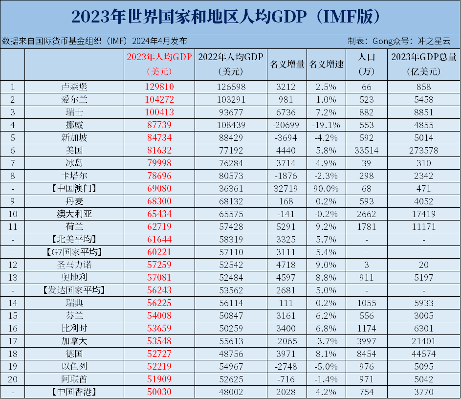 "2023年世界各国与各地区人均GDP全面公布：全球财富榜新景象呈现"