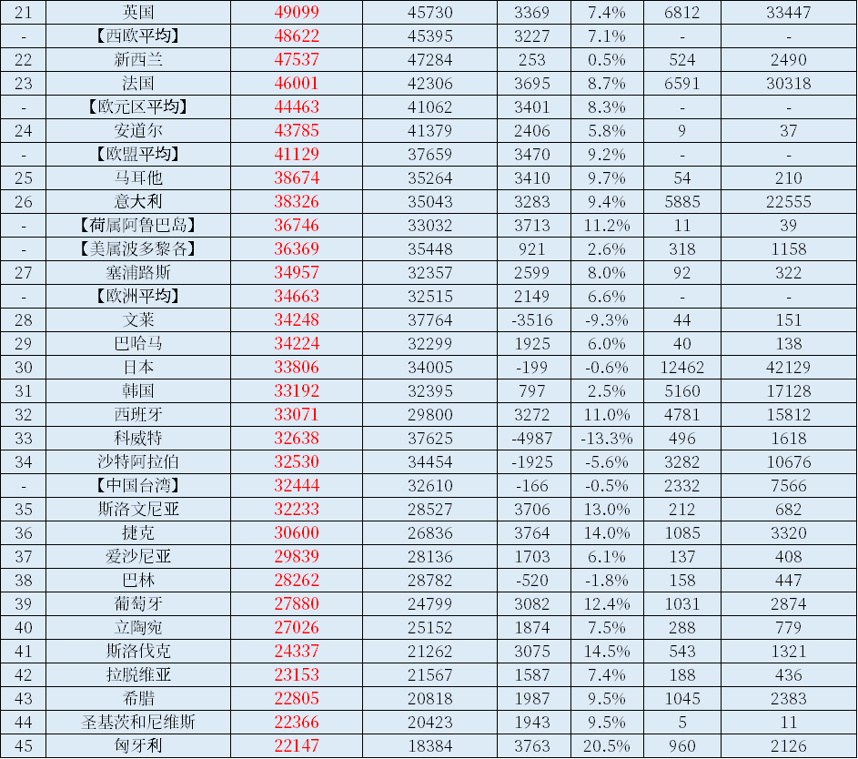 "2023年世界各国与各地区人均GDP全面公布：全球财富榜新景象呈现"