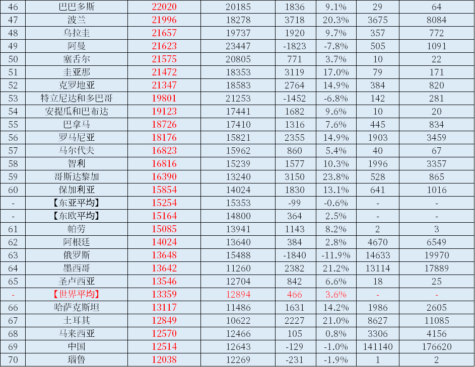 "2023年世界各国与各地区人均GDP全面公布：全球财富榜新景象呈现"