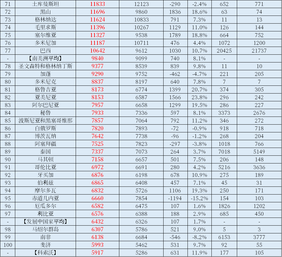 "2023年世界各国与各地区人均GDP全面公布：全球财富榜新景象呈现"