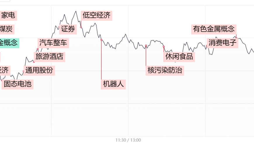 【每日收评】多行业发力，有色板块午后爆发，万亿巨头股价创历史新高