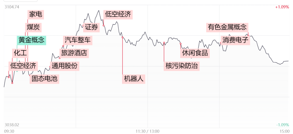 "【每日收评】多行业发力，有色板块午后爆发，万亿巨头股价创历史新高"