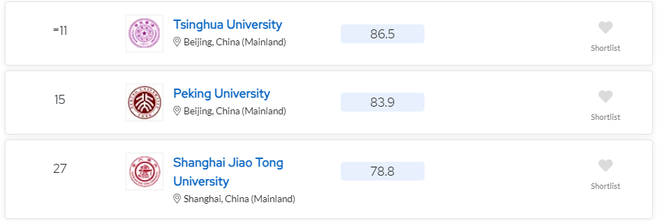 "2024QS全球大学排行榜发布：计算机 MIT 登顶，清华大学、北京大学位列前十五名！"