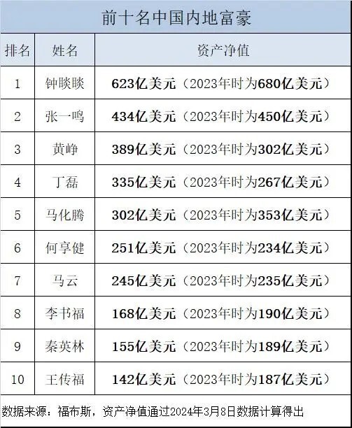 "三星李在镕成功登顶韩国首富，115亿美元财富与马云仅差半壁江山"