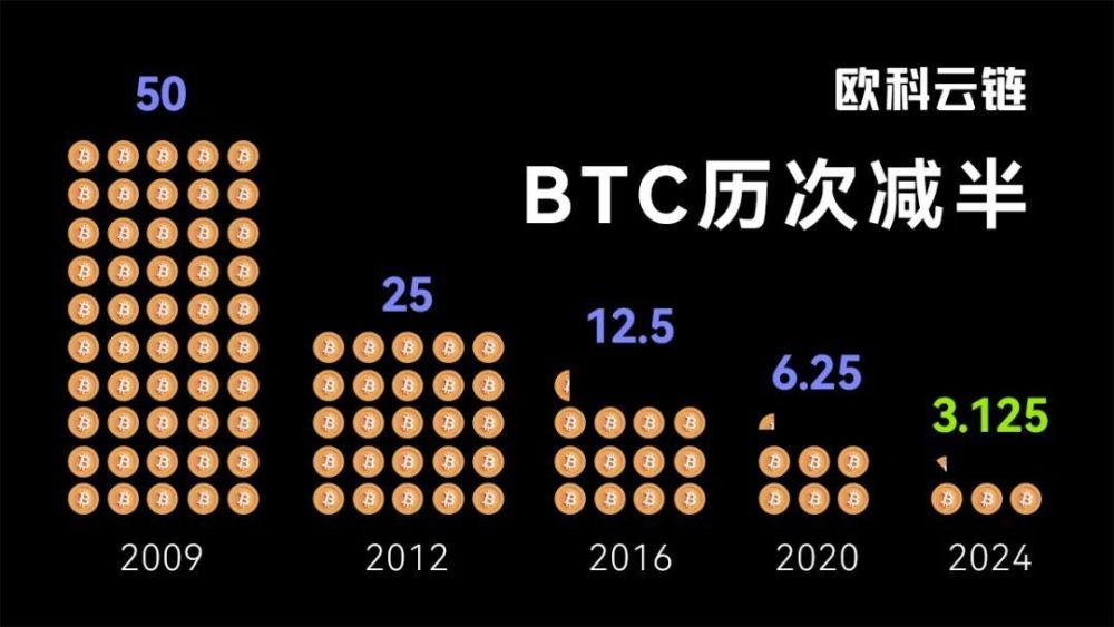 "欧科云链OKLink：比特币即将进入减半时代，错过不再需要等待四年"