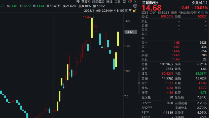 全新数据：四天三板，A股超级赛道再次刷新历史纪录！